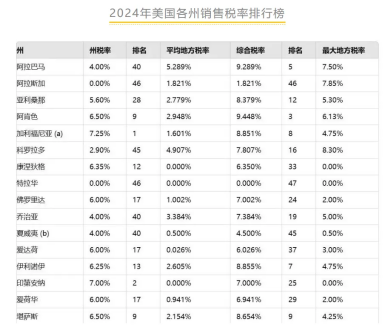 跨境卖家美国税务合规最全指南