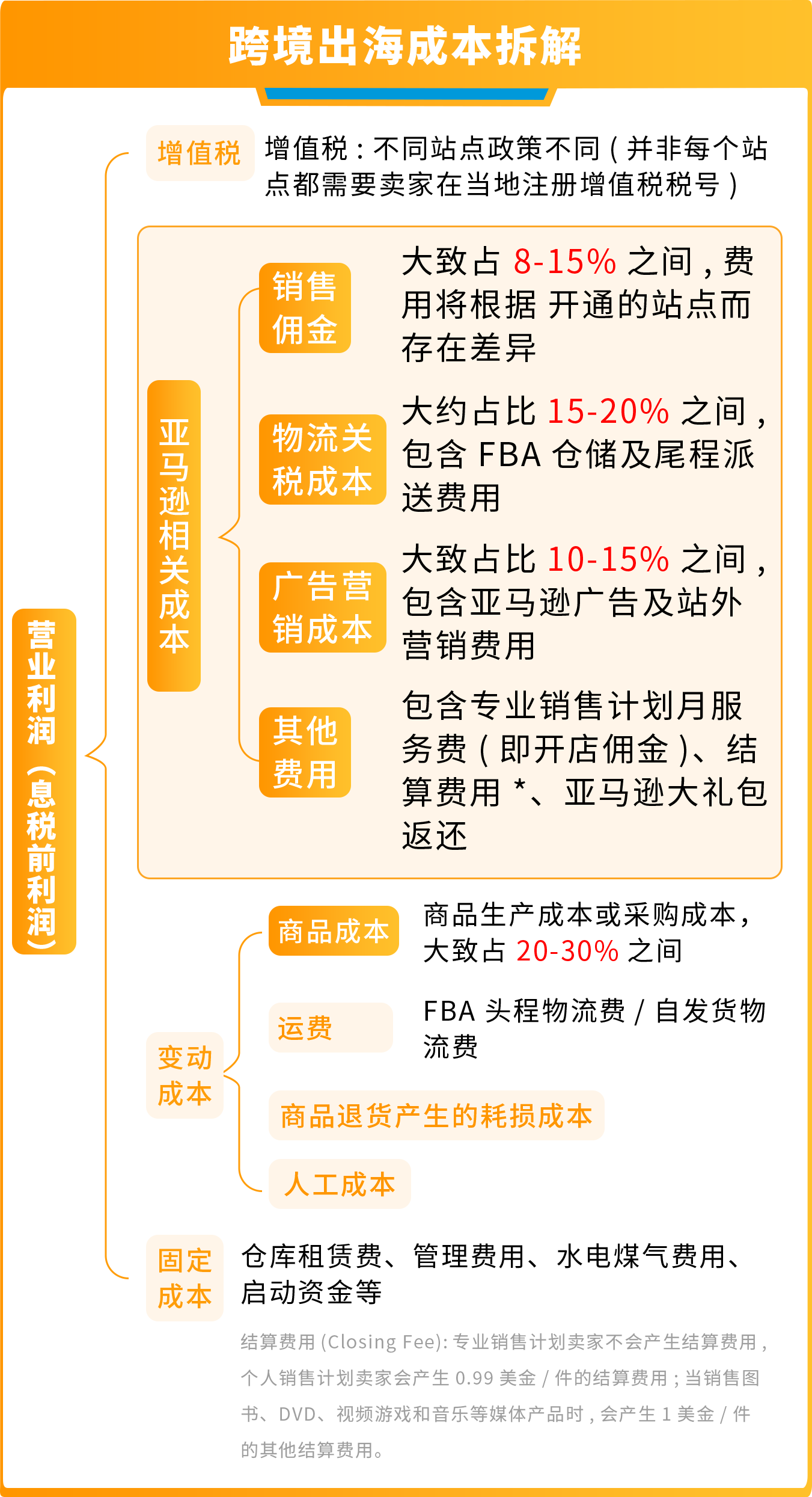 亚马逊开店成本全解析：开店需要准备多少钱？