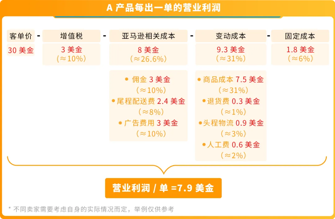 亚马逊开店成本全解析：开店需要准备多少钱？