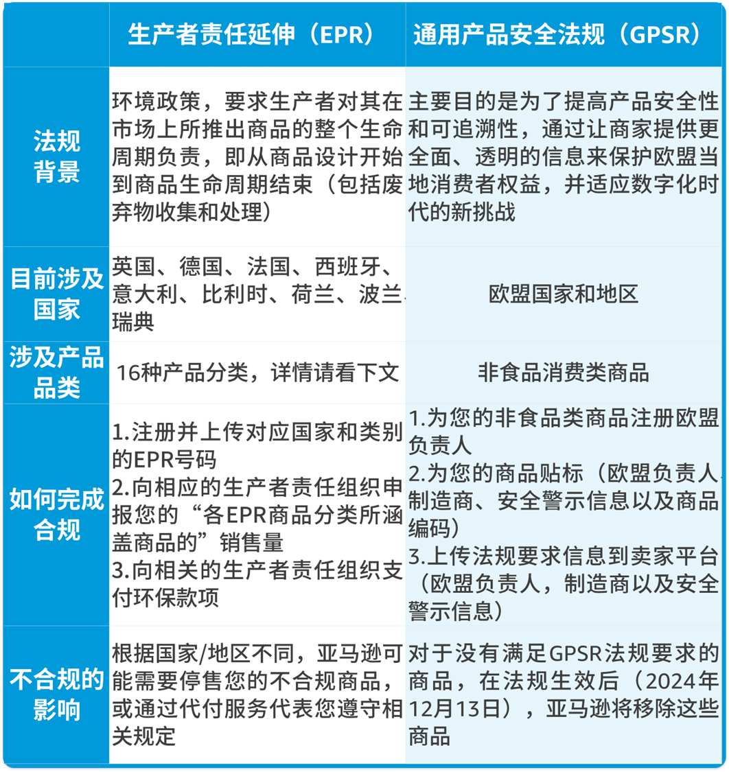 揭秘亚马逊欧洲新规：EPR与GPSR，你该如何选择？