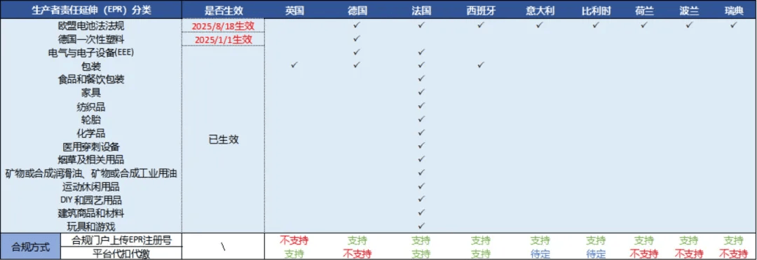 揭秘亚马逊欧洲新规：EPR与GPSR，你该如何选择？