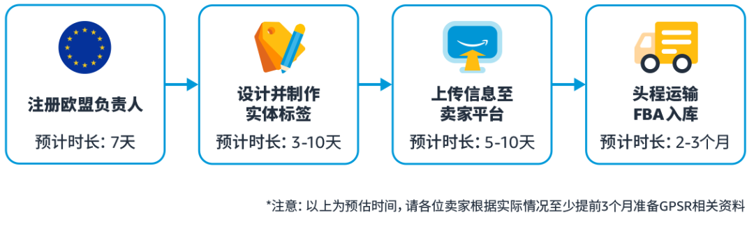 揭秘亚马逊欧洲新规：EPR与GPSR，你该如何选择？