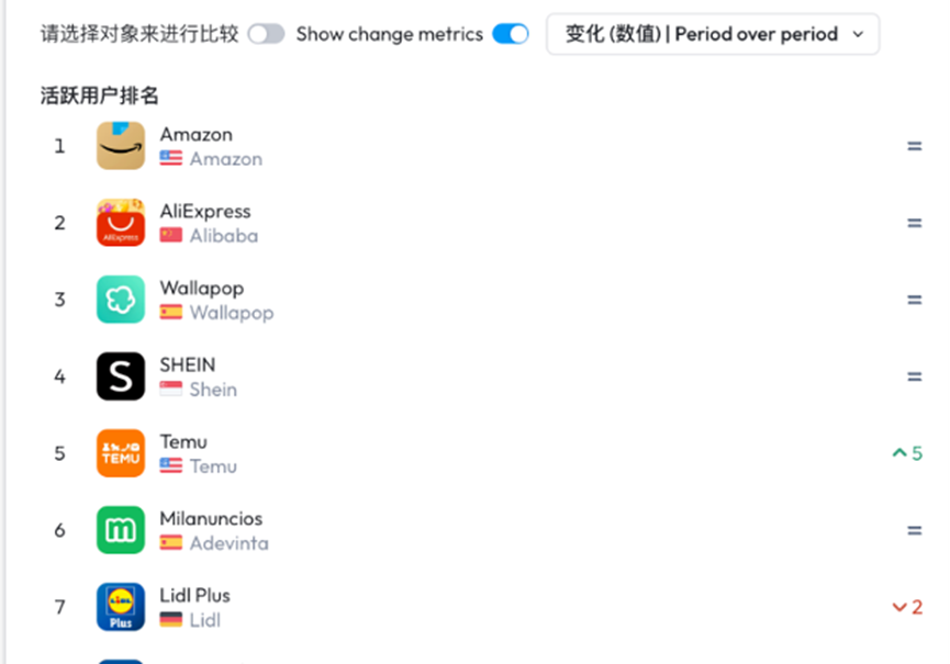亚马逊电商在西班牙市场稳居榜首！