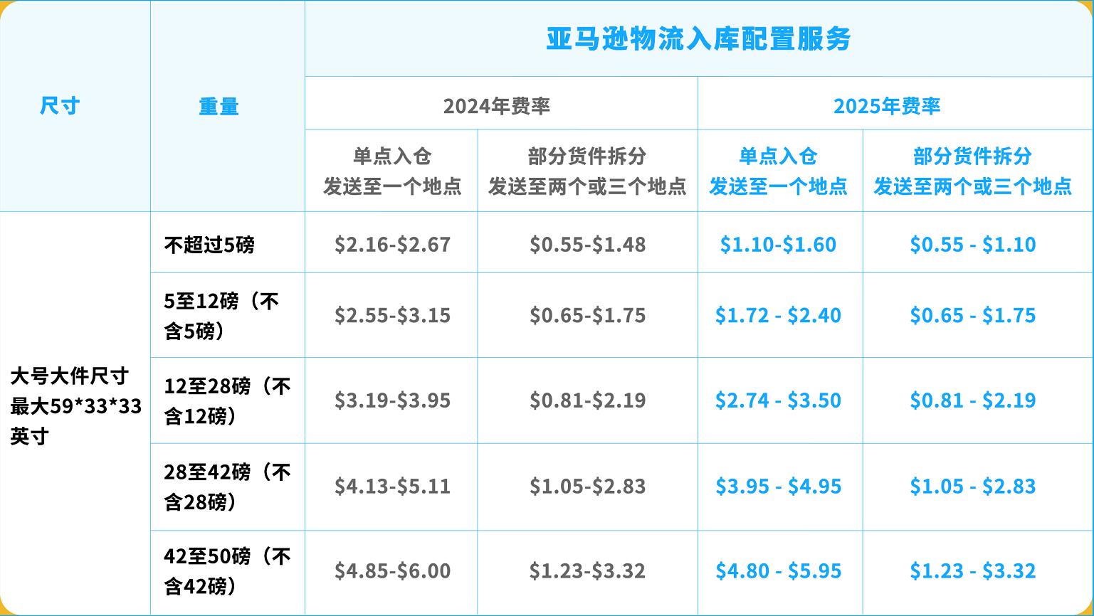 最新动态！2025年亚马逊美国站佣金和物流费用公告