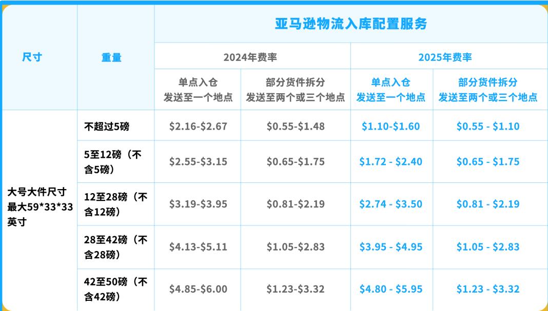 亚马逊降低入库设置费用！喜讯连连不断