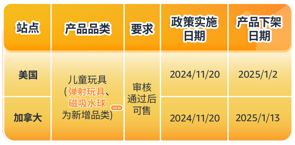 亚马逊颁布玩具新规！请美国加拿大卖家密切关注，避免产品下架！