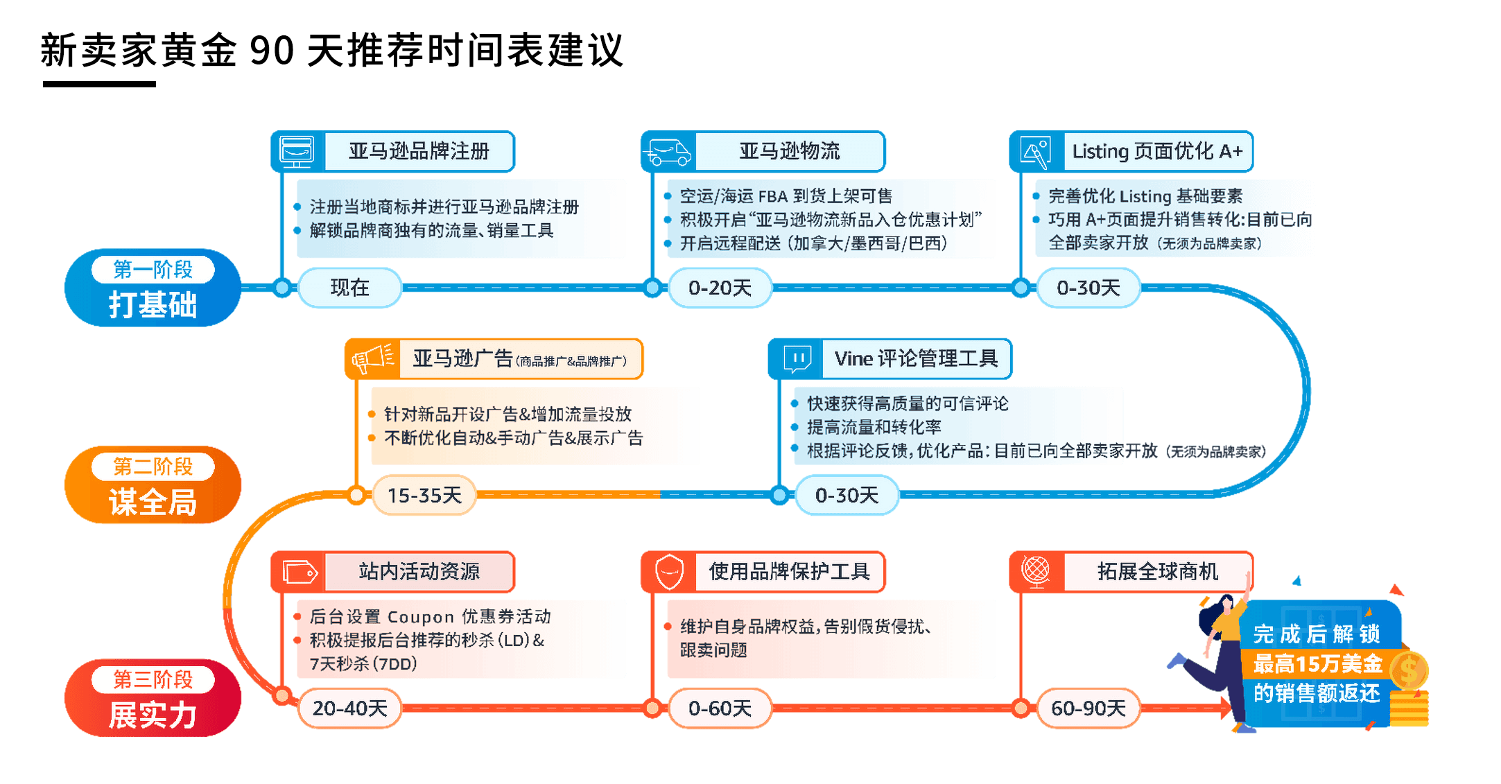 从新手到销量冠军，转变可能仅需90天！