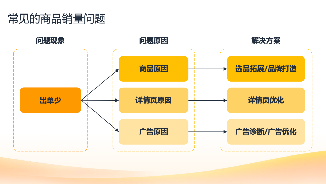 有点击无转化？揭秘亚马逊广告投放真相