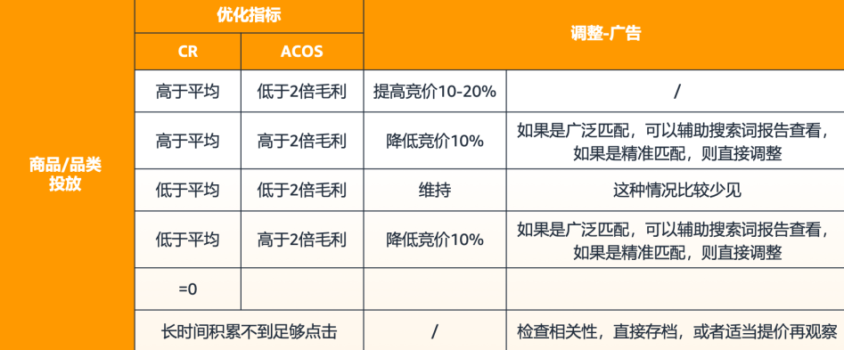 有点击无转化？揭秘亚马逊广告投放真相