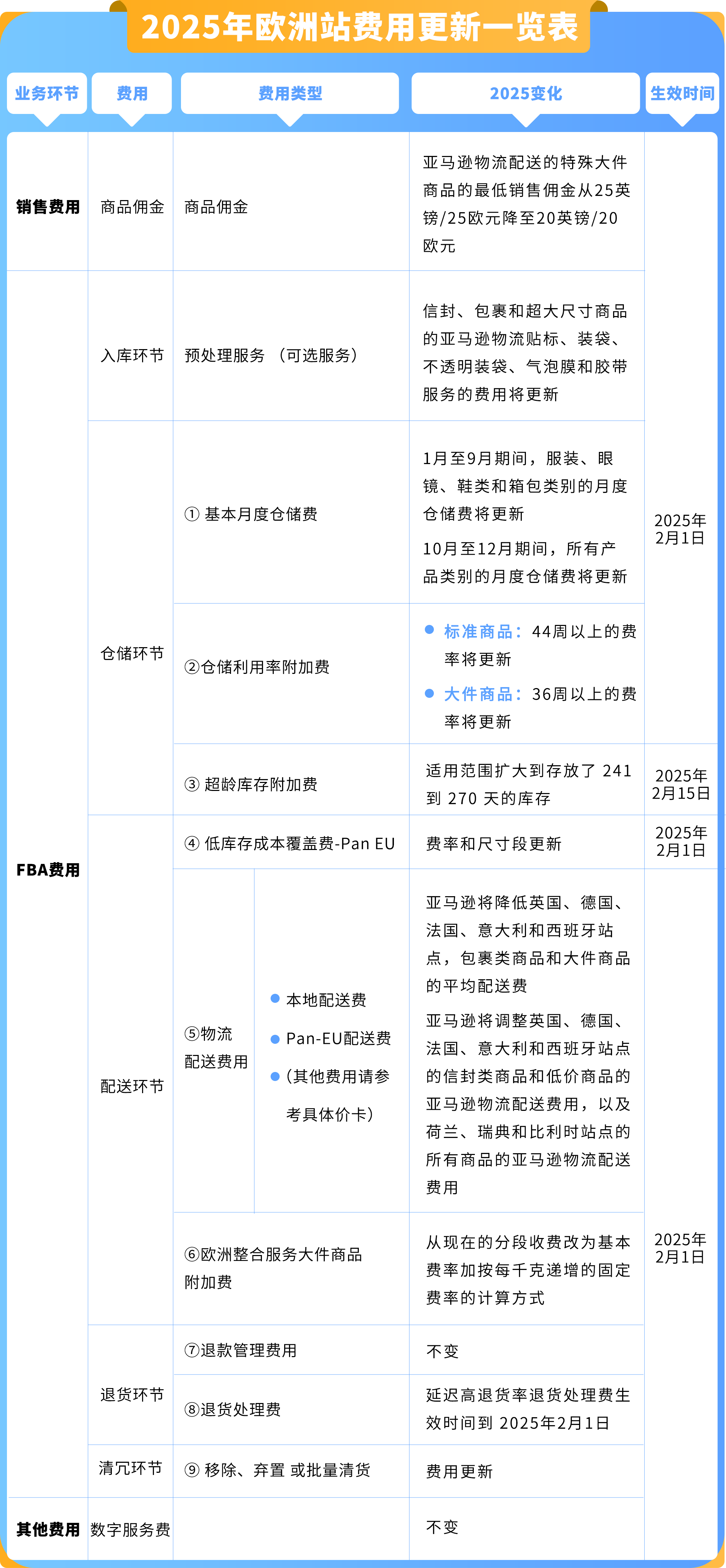 独家揭秘！2025年亚马逊欧洲站佣金和物流费率全新出炉！