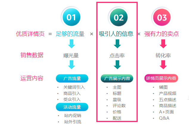 ACoS 惊爆背后：Listing 暗藏的隐秘危机