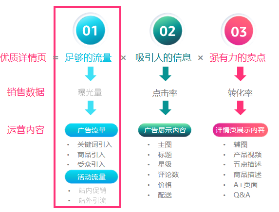 ACoS 惊爆背后：Listing 暗藏的隐秘危机