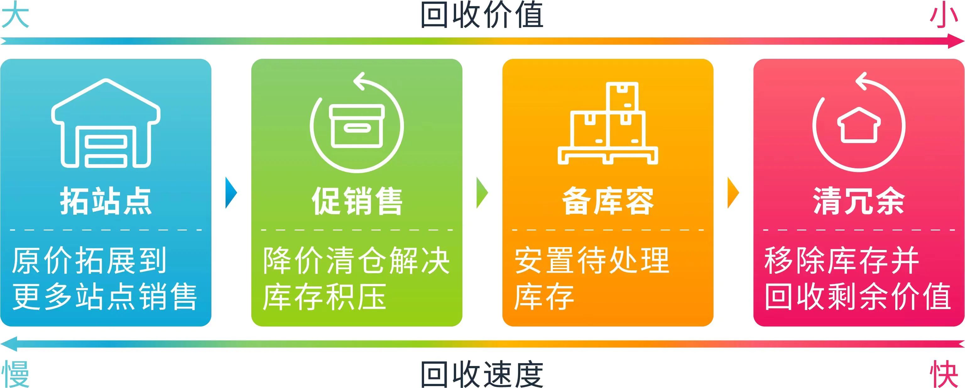 年终破局之法：4招解决亚马逊冗余库存，潇洒迈向新岁！