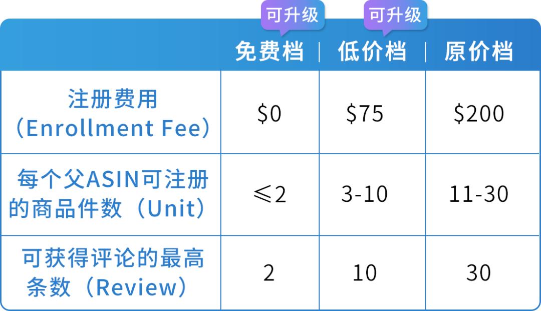 亚马逊宣布了四项关键的政策调整和优惠措施，以升级其Vine计划
