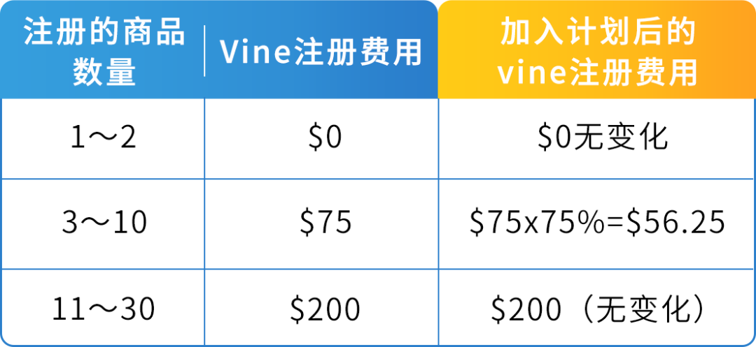 亚马逊宣布了四项关键的政策调整和优惠措施，以升级其Vine计划