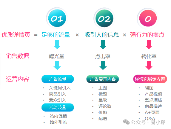 高质量Listing的共同特点