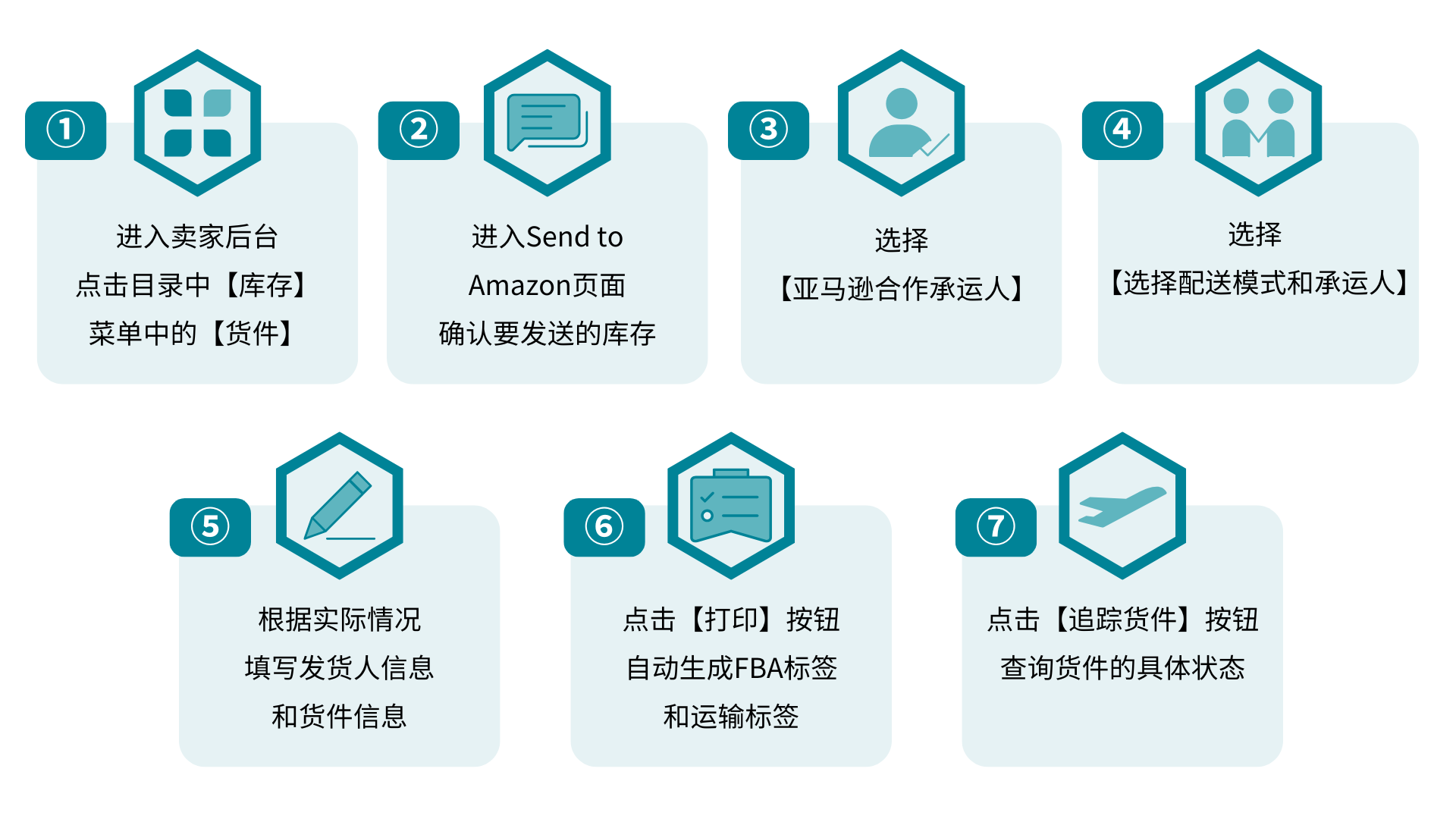 不容错过!Amazon SEND 升级,操作便捷度与运力同步飞跃!