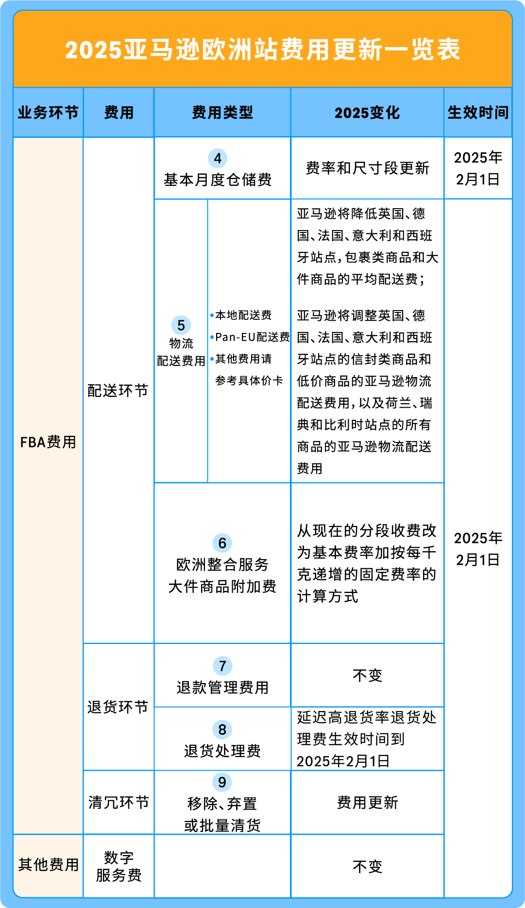必看！亚马逊美国站、欧洲站销售佣金与物流费用调整通知