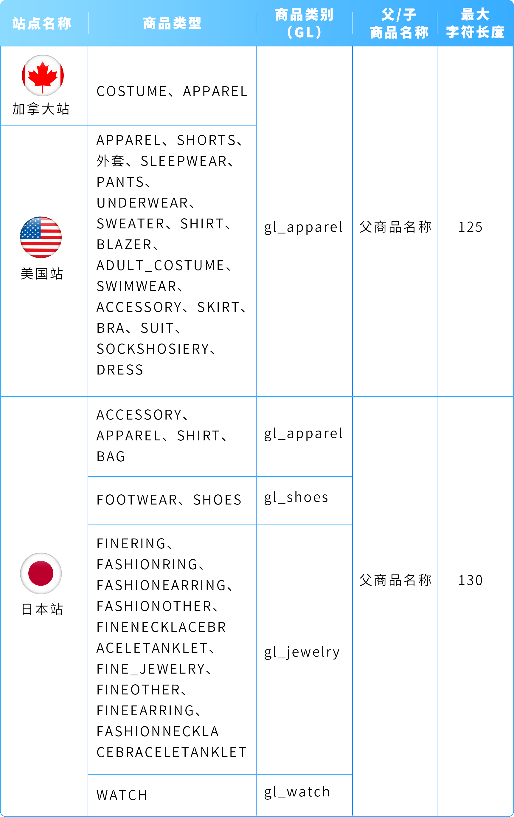 速知！1 月 21 日亚马逊 Listing 标题新规正式落地