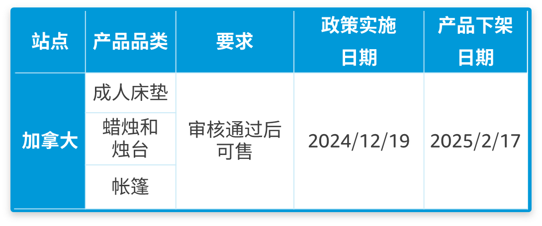 注意！亚马逊加拿大站更新产品合规政策，抓紧提交文件，避免产品下架
