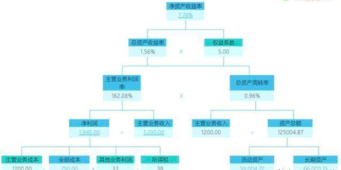 商业智能常用的分析方法3